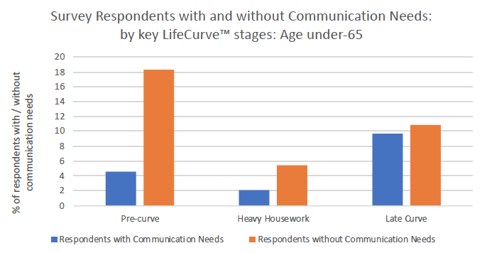 Figure 9: Survey respondents with and without communication support needs: by key LifeCurveTM stages – age under-65