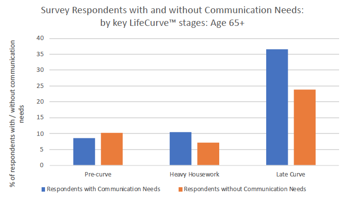Figure 10: Survey respondents with and without communication support needs: by key LifeCurveTM stages – age 65+