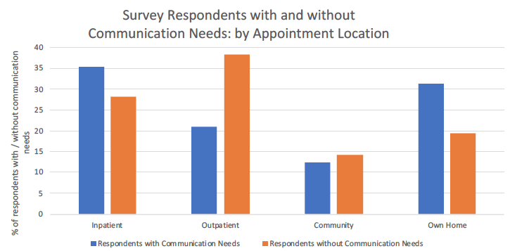 Figure 11: Survey respondents with and without communication support needs: by appointment location