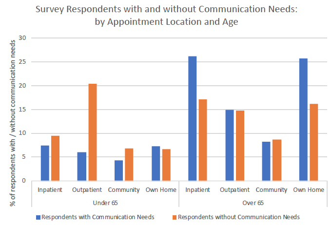 Figure 12: Survey respondents with and without communication support needs: by appointment location and age (under / over 65)