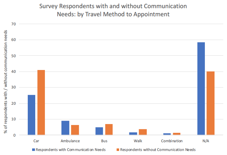 Figure 13: Survey respondents with and without communication support needs: by method of travel to appointment