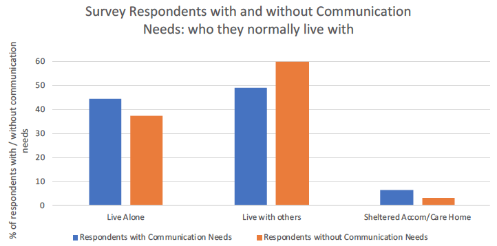 Figure 14: Survey respondents with and without communication support needs: who they normally lived with
