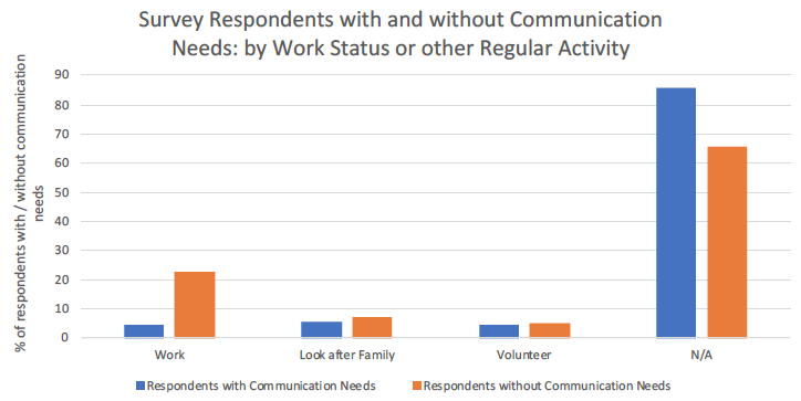 Figure 15: Survey respondents with and without communication support needs: work or other regular activity undertaken