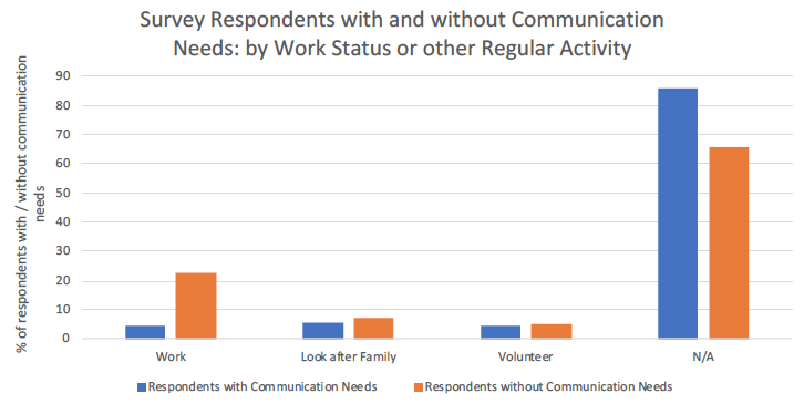 Figure 16: Survey respondents with and without communication support needs aged under-65: work or other regular activity undertaken