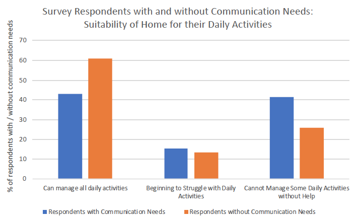 Figure 17: Survey respondents with and without communication support needs: suitability of home for completing daily activities.
