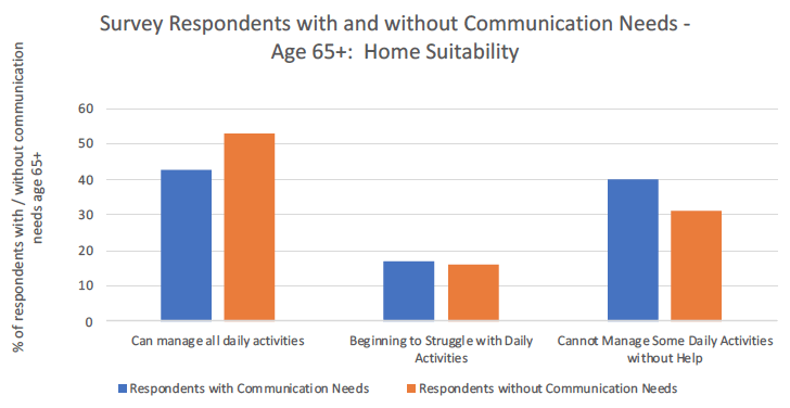 Figure 18: Survey respondents with and without communication support needs – age 65+: suitability of home for completing daily activities