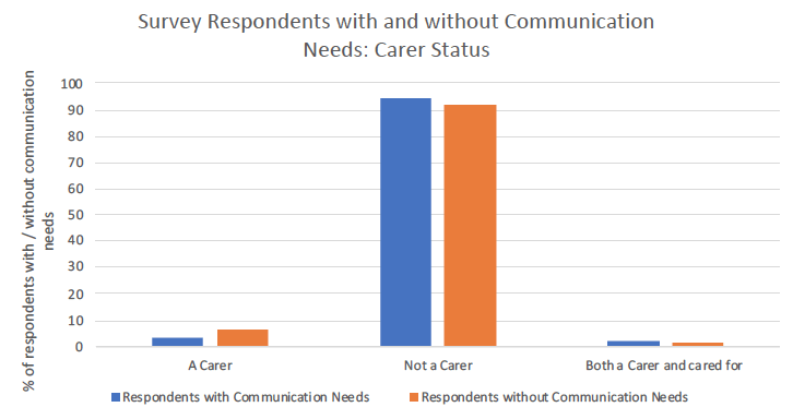 Figure 19: Survey respondents with and without communication support needs: carer status 