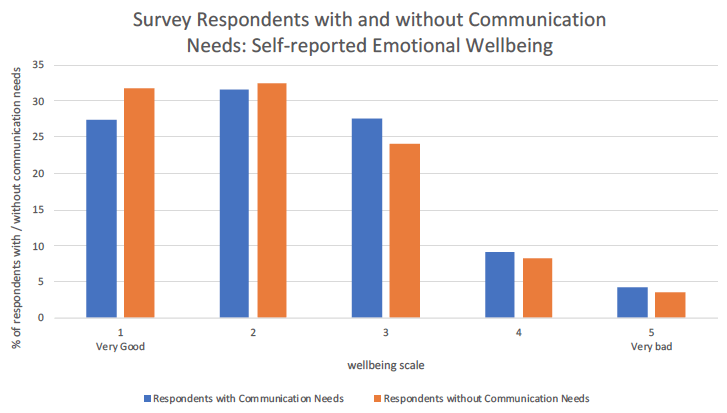 Figure 20: Survey respondents with and without communication support needs: self-reported emotional wellbeing