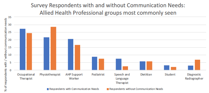 Figure 21: Survey respondents with and without communication support needs: Allied Health Professional group seen 