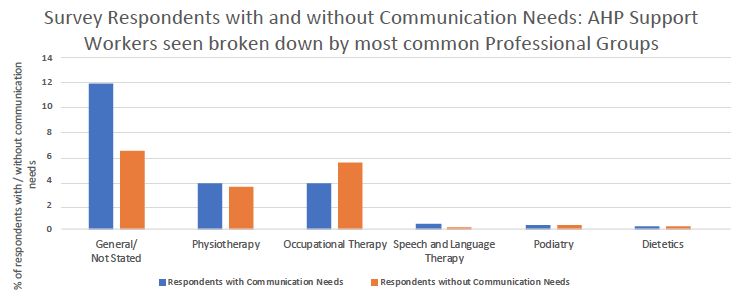 Figure 22: Survey respondents with and without communication support needs: Allied Health Professional Support Workers seen broken down by professional group 