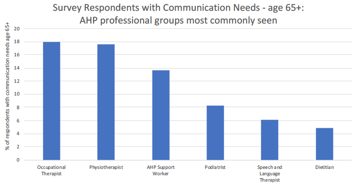 Figure 23: Survey respondents with communication support needs – age 65+: Allied Health Professional group seen 