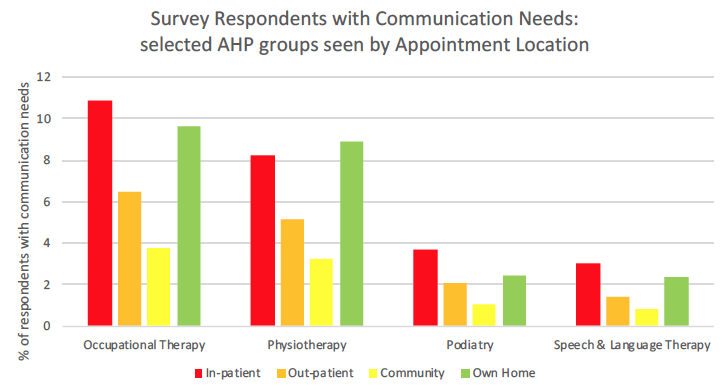 Figure 24: Survey respondents with communication support needs: by selected AHP group and appointment location