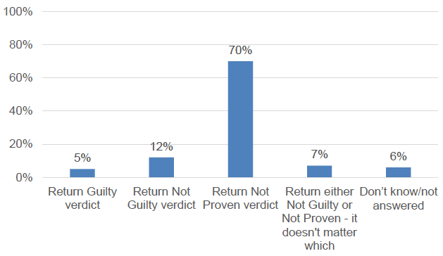 Figure 5.1: Juror views on the appropriate verdict if they think the accused is guilty but the evidence does not prove it beyond reasonable doubt