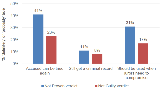 Figure 5.2: Jurors' understanding of the not proven and not guilty verdicts' effects (% saying statements definitely or probably true)