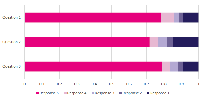 Client experience ratings following telephone calls - for period to end June 2019