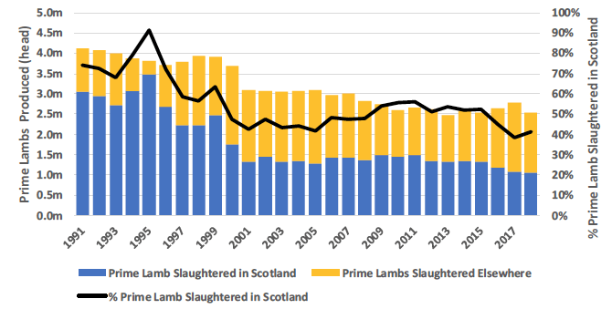 Figure 4 Estimated annual Scottish prime lamb production and location of slaughter