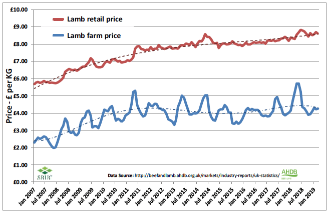 Figure 7 UK lamb average farm-retail price spread