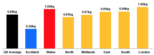 Figure 9 Annual average per capita purchases (kg) of lamb by GB region - 2017 