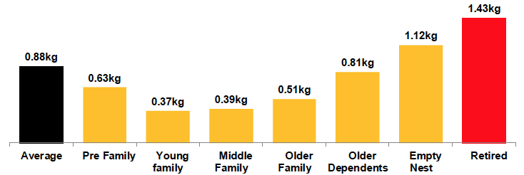Figure 11 Average per capita lamb consumption (kg/year) by life stage