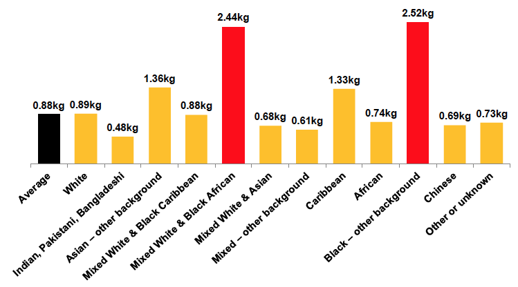 Figure 12 Average per capita lamb consumption (kg/year) by ethnicity 