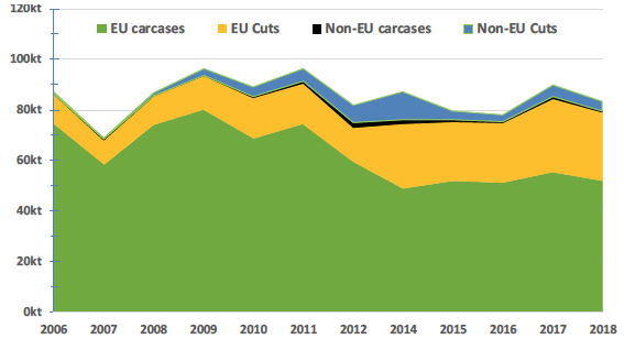 Figure 16 Estimated UK Sheepmeat exports to EU and non-EU countries