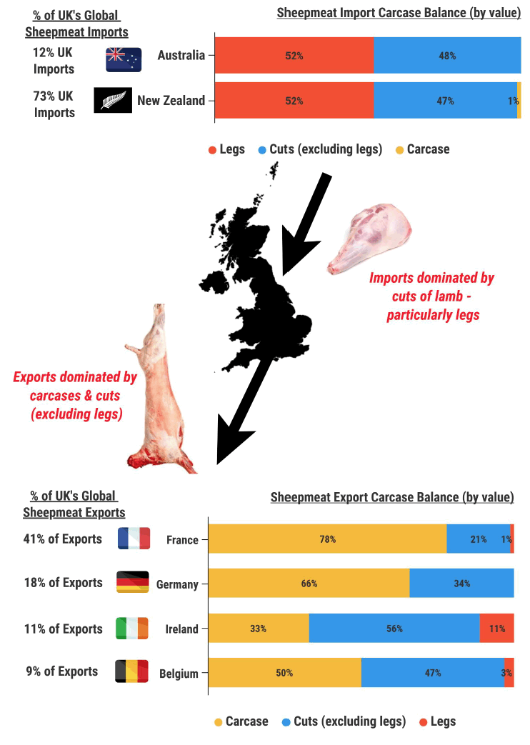 Figure 22 UK sheepmeat trade summary