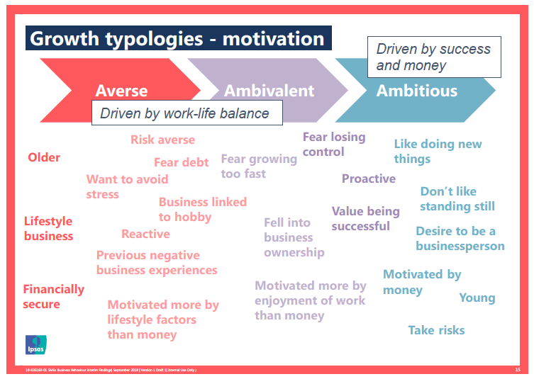 Figure 3.1: Growth motivation typology
