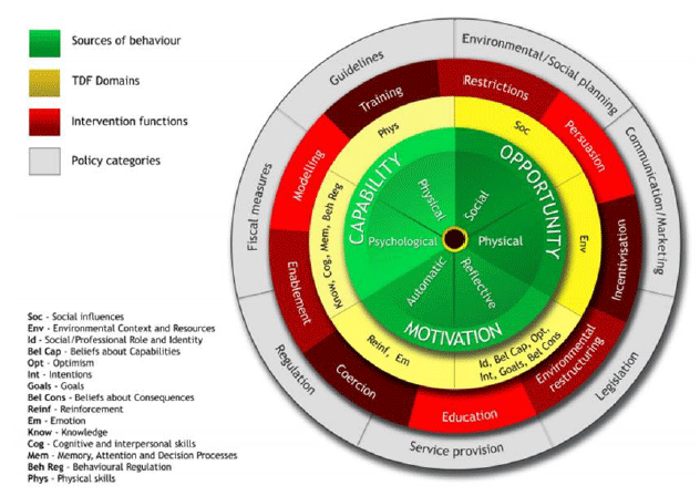 Figure 7.1: COM-B Behaviour Change Wheel