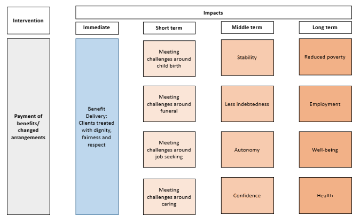 Figure 2 – Theory of Change for Wave 1 social security benefits.
