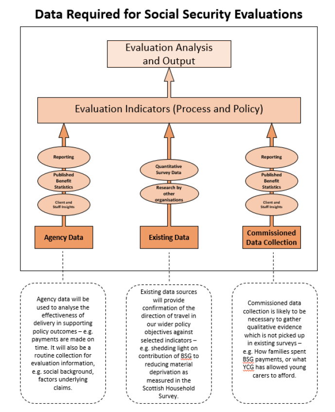 Figure 3: Policy Evaluation data roles