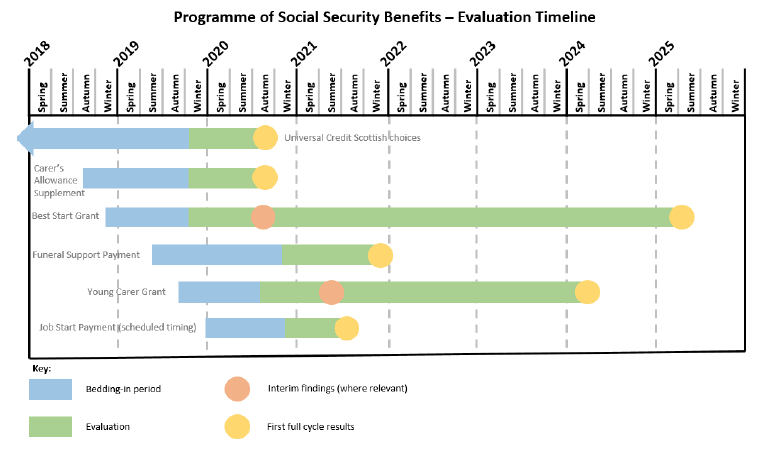 Figure 4 – timeline of evaluation of Wave 1 benefits