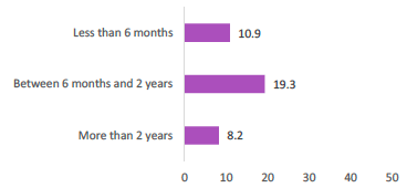 Proportion of participants who achieved their 13 week job outcome by length of time (previously) unemployed