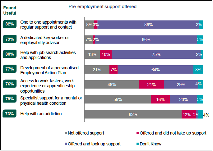 Figure 3: Offer, take-up and usefulness of pre-employment support for all respondents