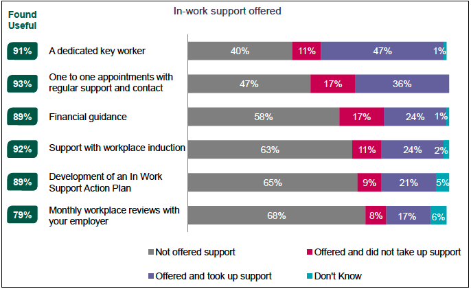Figure 4: Types of in work support offered, taken up and found useful