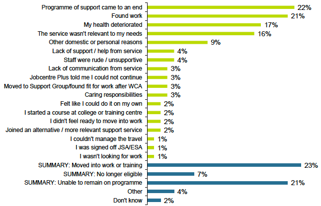 Figure 5: Reasons for leaving the FSS Service
