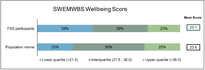 Figure 10: Wellbeing Scores, FSS participants and population
    norms