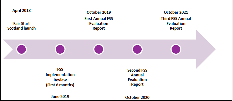 Figure 12: Fair Start Scotland evaluation timeline