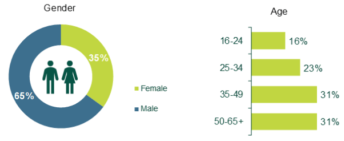 Figure 2.1: Gender and age of FSS participants