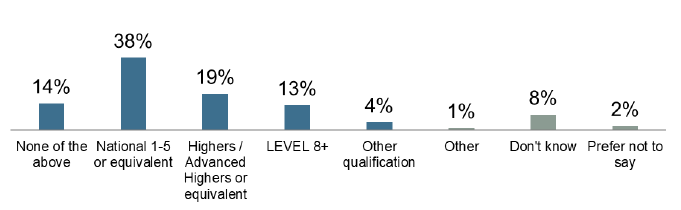 Figure 2.2: Qualifications achieved by FSS participants