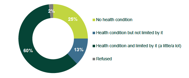 Figure 2.3: Health status of FSS participants