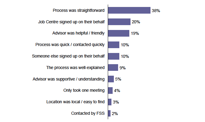 Figure 3.3 Experiences of sign-up: why did you find it easy?