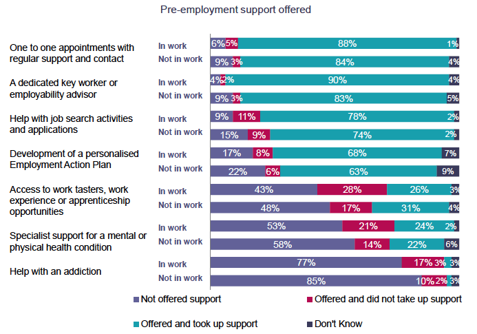 Figure 4.2 Offer, take-up and usefulness of pre-employment support: in work and not in work