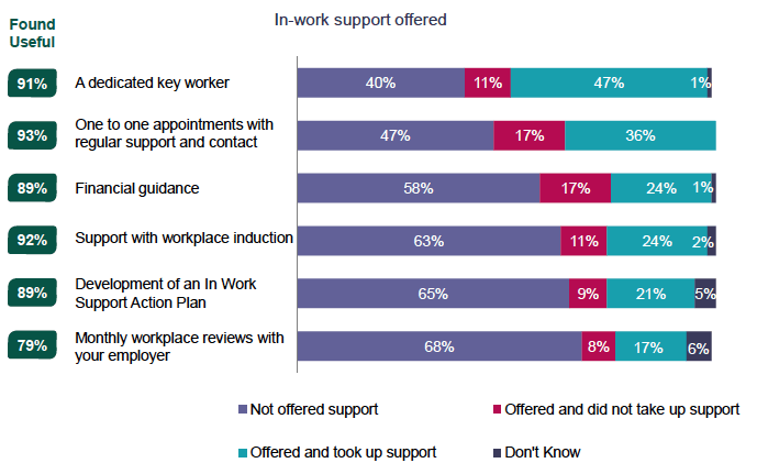 Figure 4.4 Types of in work support offered