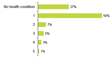 Figure 6.1 Number of health conditions reported by FSS participants