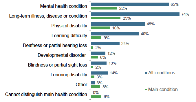 Figure 6.2 Incidence of health conditions amongst participants with multiple conditions