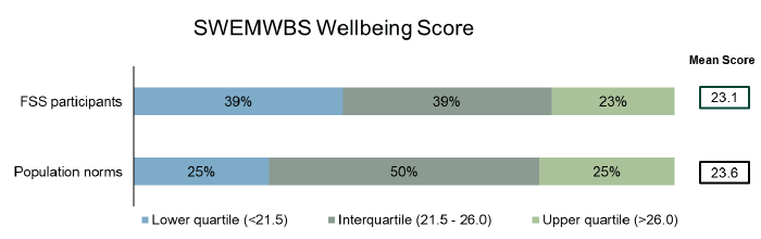 Figure 6.4: SWEMBS Wellbeing Scores, FSS participants and population norms