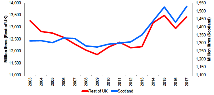 Figure 1: Scotland and Rest of UK production of milk 2003-17