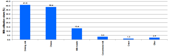 Figure 6: Scotland – Milk collection share by product - 2017