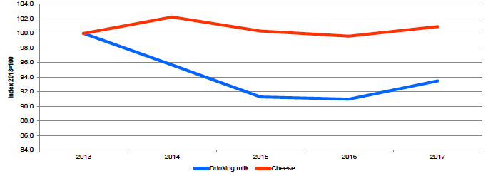 Figure 8: Great Britain – Drinking milk and cheese sales indexes