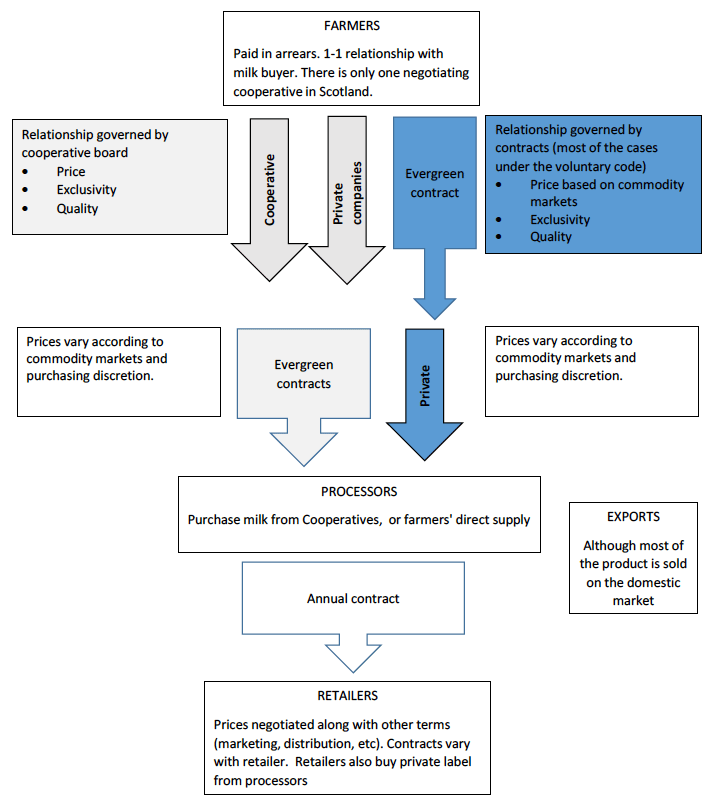 Figure 9: Diagram 1- Scottish dairy contracts